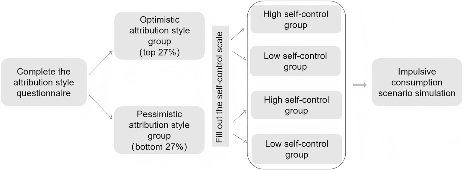 Flowchart showing a process beginning with completing an attribution style questionnaire. Participants are divided into optimistic (top 27 percent) and pessimistic (bottom 27 percent) groups. They then fill out the self-control scale, leading to high or low self-control group categorization, followed by an impulsive consumption scenario simulation.