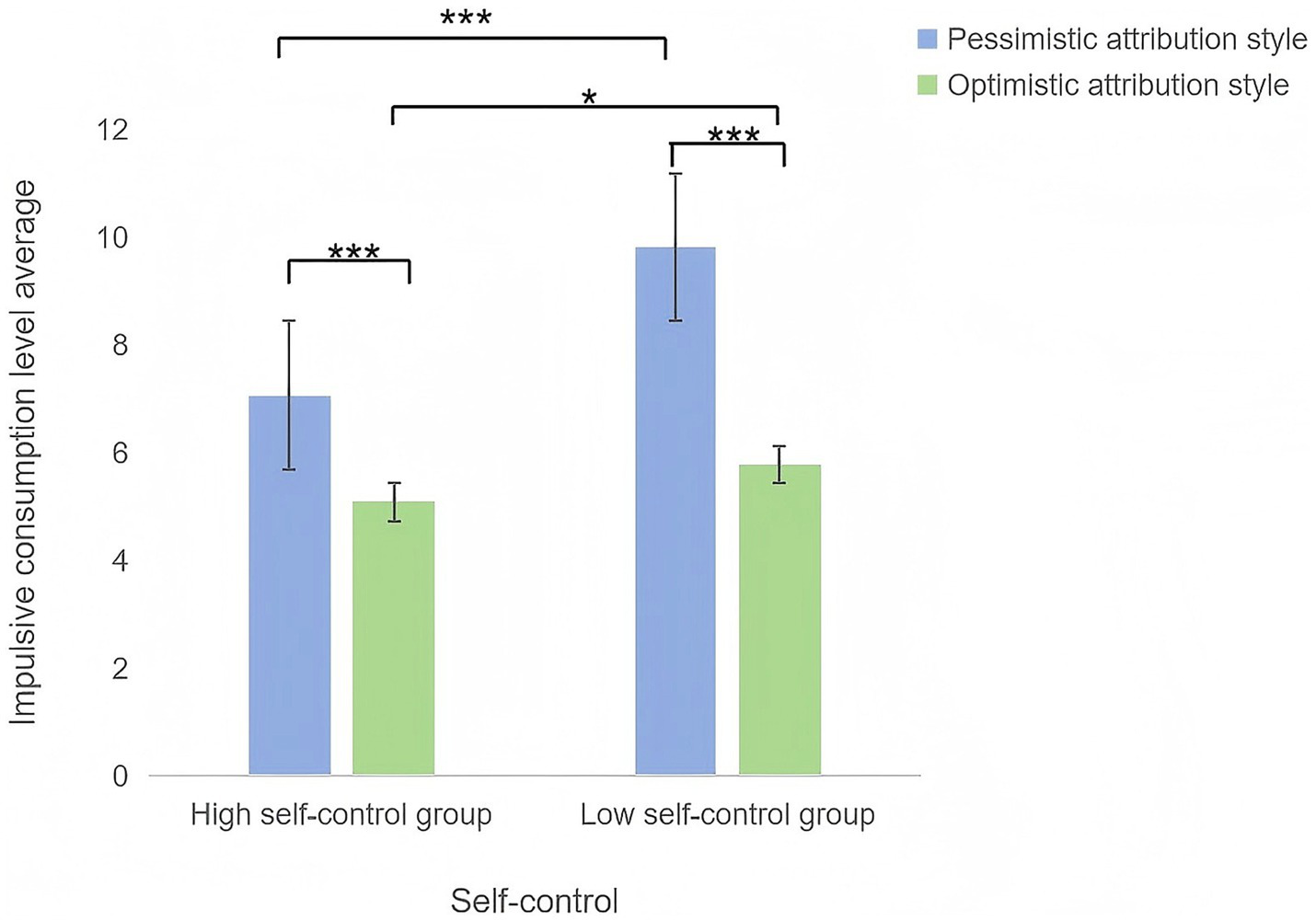 Bar chart displaying impulsive consumption levels for high and low self-control groups. Blue bars represent pessimistic attribution style; green bars represent optimistic attribution style. Higher consumption is seen in the low self-control group. Statistical significance is marked with asterisks above the bars.