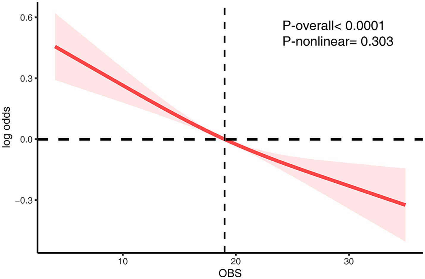 Graph showing a downward-sloping red line with shaded confidence interval, illustrating the relationship between OBS on the x-axis and log odds on the y-axis. The p-values are P-overall less than 0.0001 and P-nonlinear equals 0.303. Black dashed lines mark the zero points on both axes.