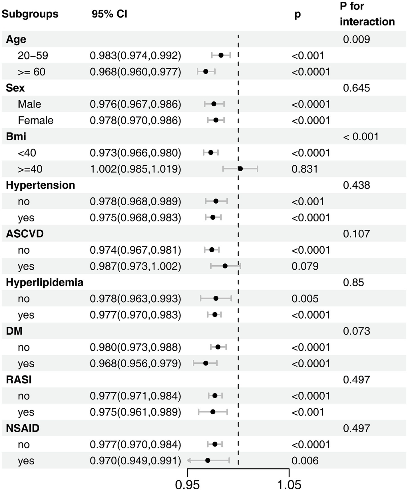 Forest plot showing confidence intervals for various subgroups including age, sex, BMI, and medical conditions. Each subgroup lists a confidence interval, p-value, and p for interaction. Key findings: significant values for age and BMI with p-values indicating statistical significance in most cases.
