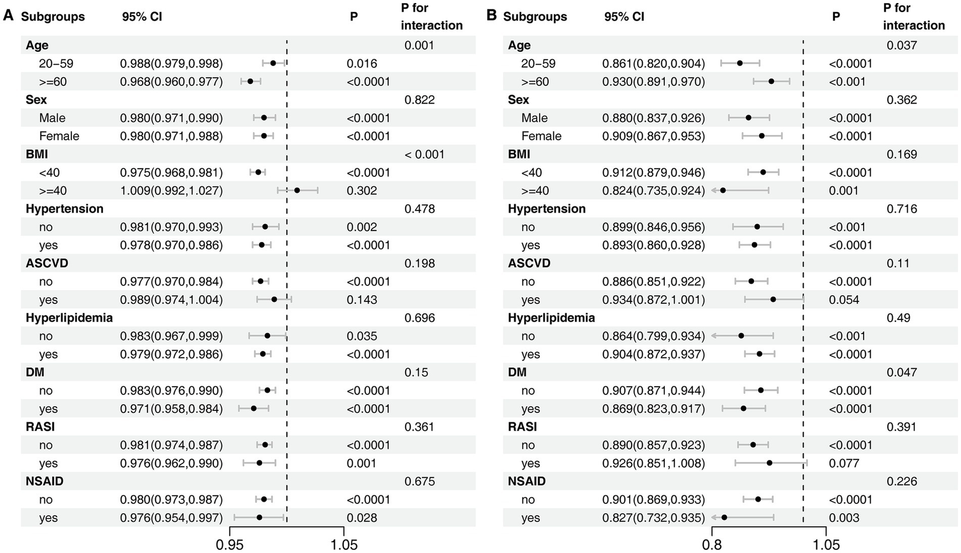 Forest plot comparing subgroups based on age, sex, BMI, hypertension, ASCVD, hyperlipidemia, DM, RASI, and NSAID. Table A shows 95% confidence intervals and p-values with interactions significant for age, hypertension, and DM. Table B highlights similar subgroup analyses with age, sex, and hyperlipidemia showing significant interactions. Dots and bars represent mean estimates and confidence intervals.