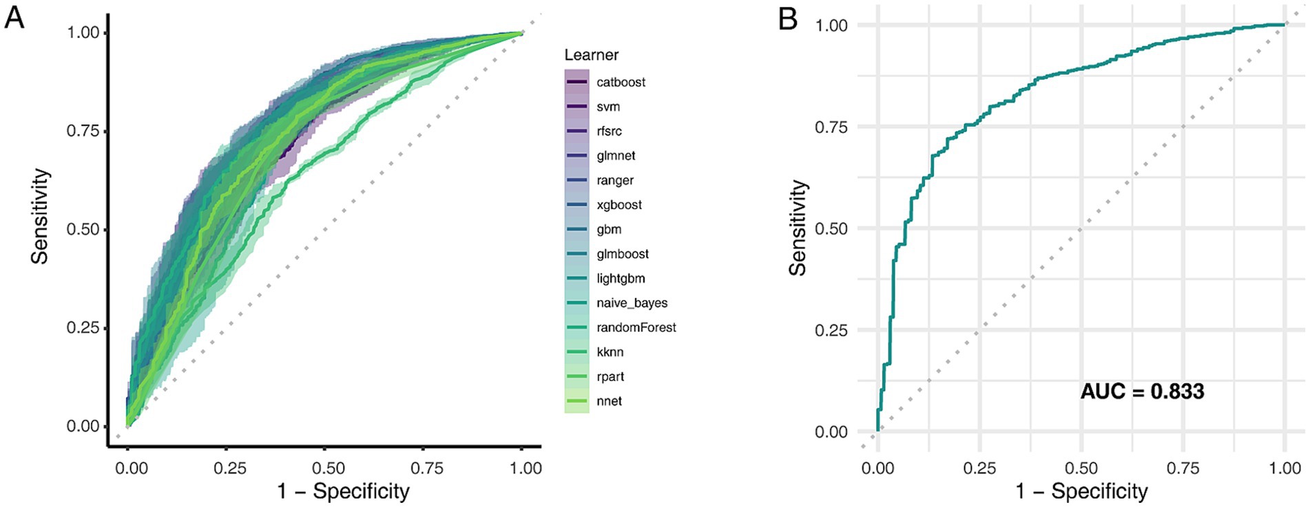 Two panels show ROC curves. Panel A compares multiple learners, including catboost, svm, and randomForest, with sensitivity and specificity plotted. Panel B shows a single ROC curve with an area under the curve (AUC) of 0.833, indicating the model's performance.