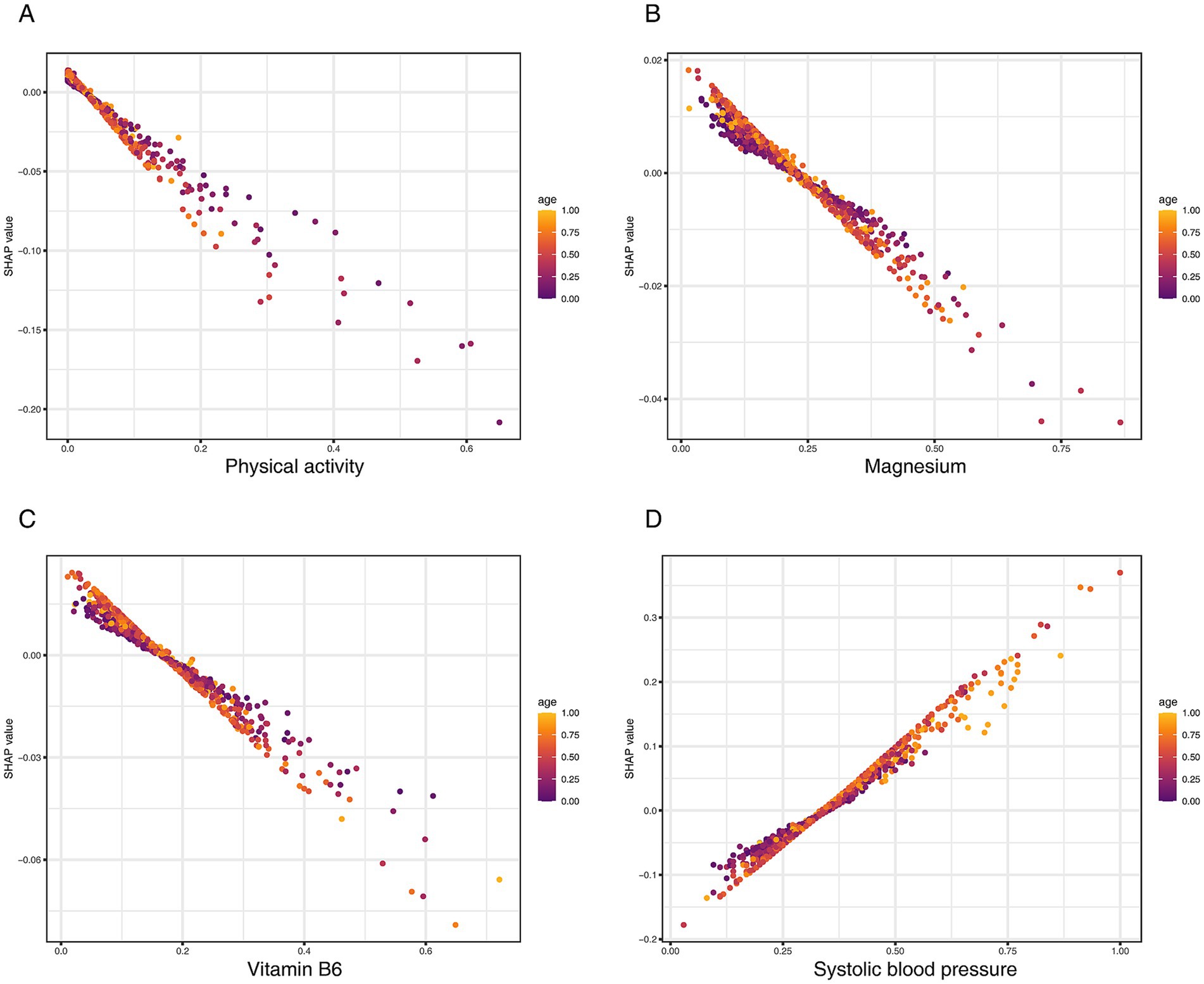 Four scatter plots (A, B, C, D) display SHAP values against physical activity, magnesium, vitamin B6, and systolic blood pressure. Each plot is color-coded by age, with a gradient from purple (younger) to orange (older). Plots A, B, and C show a negative correlation, while plot D shows a positive correlation.