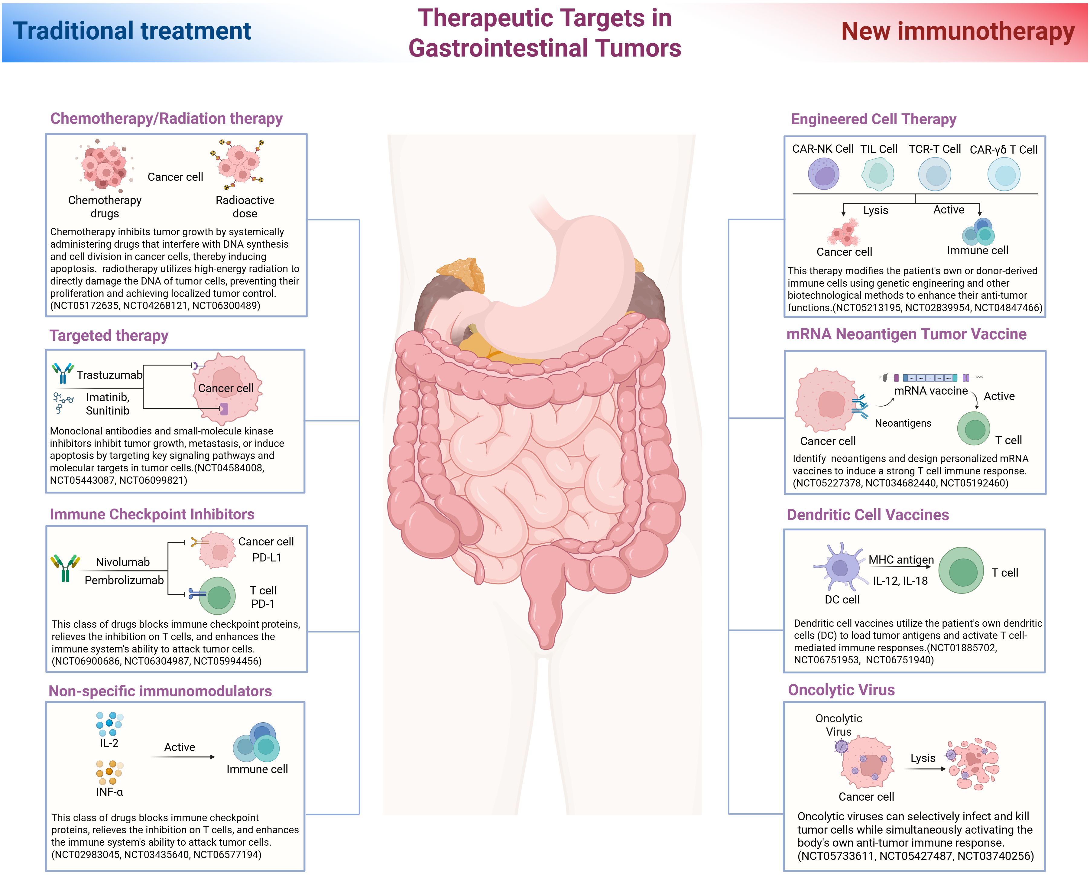 Diagram showing therapeutic targets in gastrointestinal tumors. On the left, traditional treatments include chemotherapy/radiation, targeted therapy, immune checkpoint inhibitors, and non-specific immunomodulators. On the right, new immunotherapies: engineered cell therapy, mRNA neoantigen tumor vaccine, dendritic cell vaccines, and oncolytic virus. The central illustration displays the digestive system. Each treatment type contains detailed descriptions and related clinical trial IDs.
