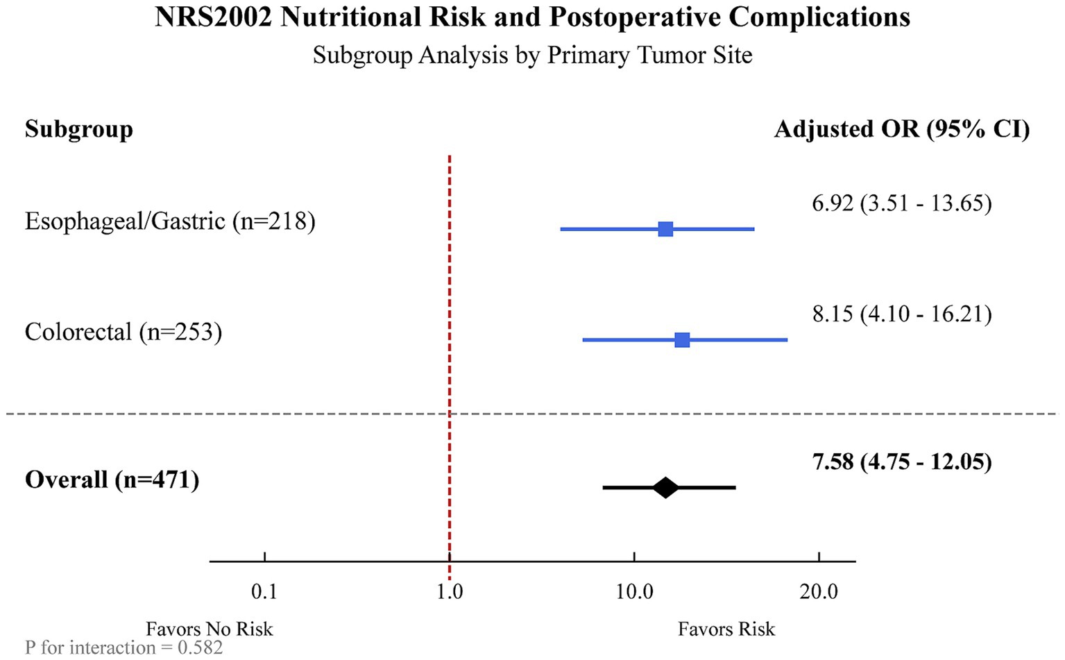 Forest plot showing NRS2002 nutritional risk and postoperative complications, with subgroup analysis by primary tumor site. Esophageal/Gastric subgroup (n=218) has an adjusted odds ratio of 6.92 (95% CI: 3.51-13.65). Colorectal subgroup (n=253) shows an adjusted odds ratio of 8.15 (95% CI: 4.10-16.21). Overall odds ratio for both groups (n=471) is 7.58 (95% CI: 4.75-12.05). Red dashed line at 1.0 signifies the division between no risk and risk favoring zones. P for interaction is 0.582.