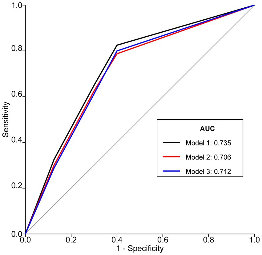 ROC curves illustrating the sensitivity versus one minus specificity for three models. Model 1 (black line) has an AUC of 0.735, Model 2 (red line) has an AUC of 0.706, and Model 3 (blue line) has an AUC of 0.712.