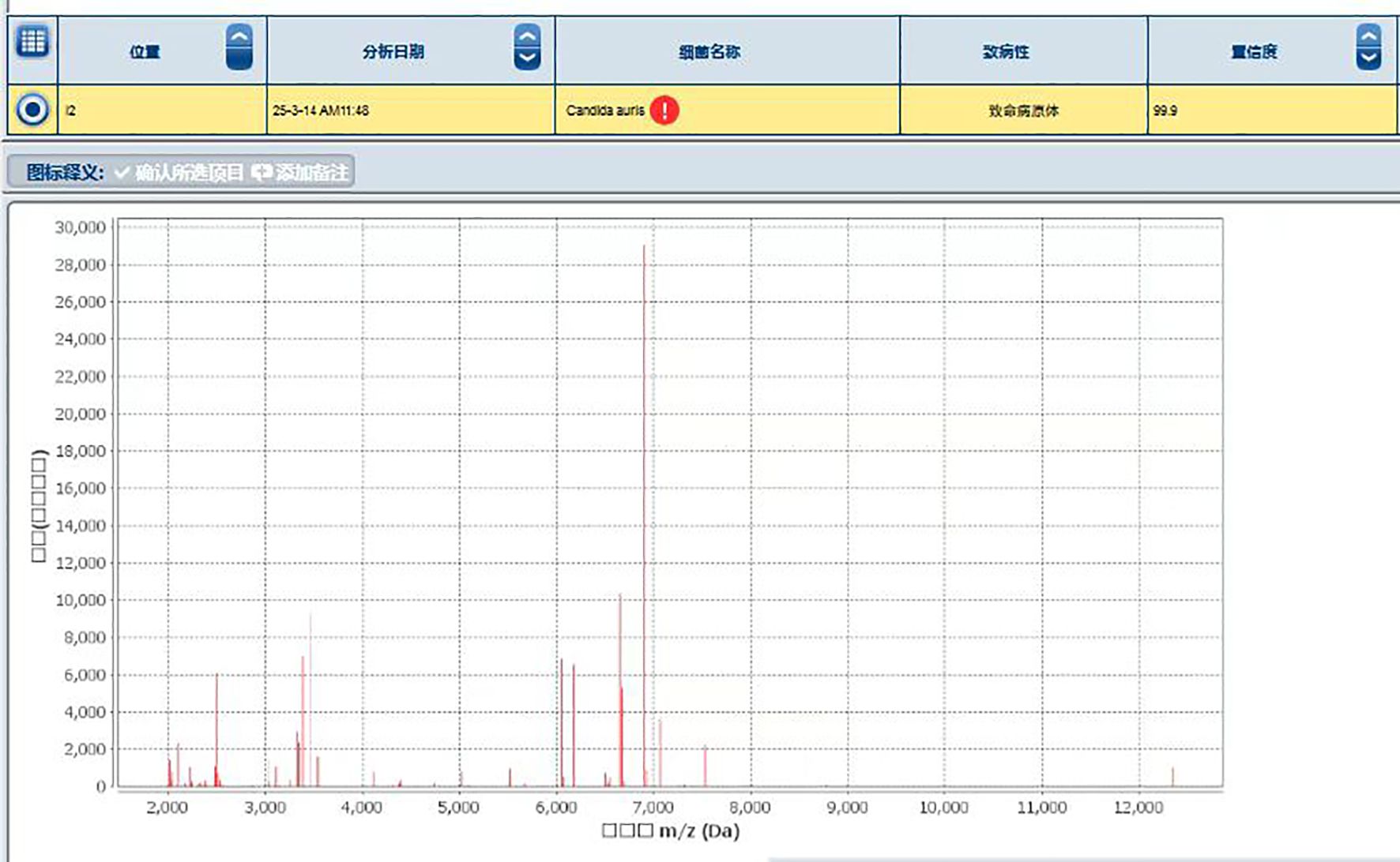 Mass spectrometry analysis of Candida auris, showing peaks at various m/z (Dalton) values. Notable peaks appear around 3,000 and 7,000 m/z. The analysis date is 25-3-14 at 11:48. Confidence level is marked at 99.9%.