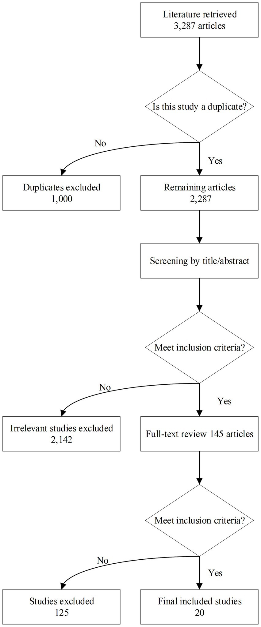 Flowchart depicting the selection process for articles. Initially, 3,287 articles were retrieved. After excluding 1,000 duplicates, 2,287 articles remained. These were screened by title and abstract. Following this, 2,142 irrelevant studies were excluded, leaving 145 articles for full-text review. Finally, 125 studies were excluded, resulting in 20 included studies.