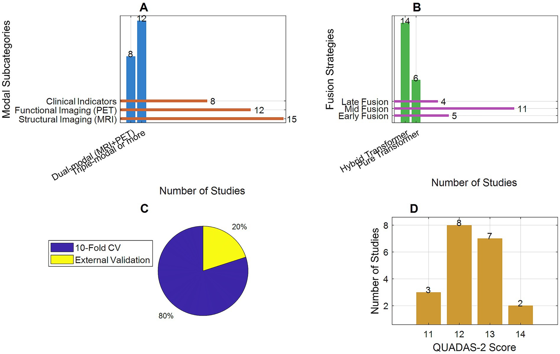 Four panels of graphs depict data from a study review. Panel A shows a bar chart of modal subcategories with dual-modal modalities having 12 studies and triple or more having 8 studies. Clinical indicators, PET, and MRI feature prominently. Panel B displays fusion strategies with hybrid transformer at 14 studies and pure transformer at 6 studies. Late, mid, and early fusions are less common. Panel C is a pie chart showing 80% of studies use ten-fold cross-validation and 20% use external validation. Panel D illustrates a histogram of QUADAS-2 scores, with most studies scoring 12 and 13.