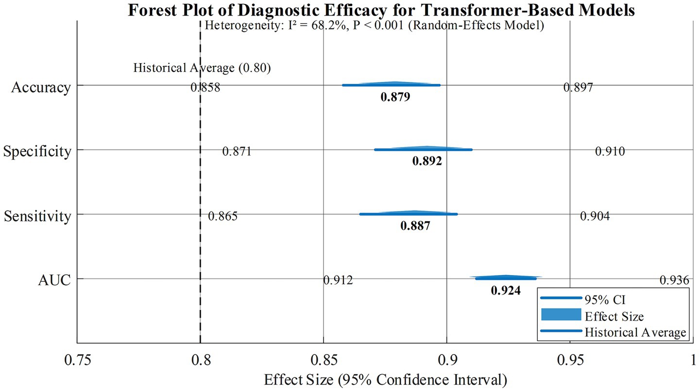 Forest plot showing diagnostic efficacy of transformer-based models. Metrics include accuracy, specificity, sensitivity, and AUC. Effect sizes with 95% confidence intervals are displayed. Historical average is 0.80. Accuracy effect size is 0.879, specificity is 0.892, sensitivity is 0.887, and AUC is 0.924. Heterogeneity is I-squared equals 68.2 percent, P less than 0.001, indicating a random-effects model.