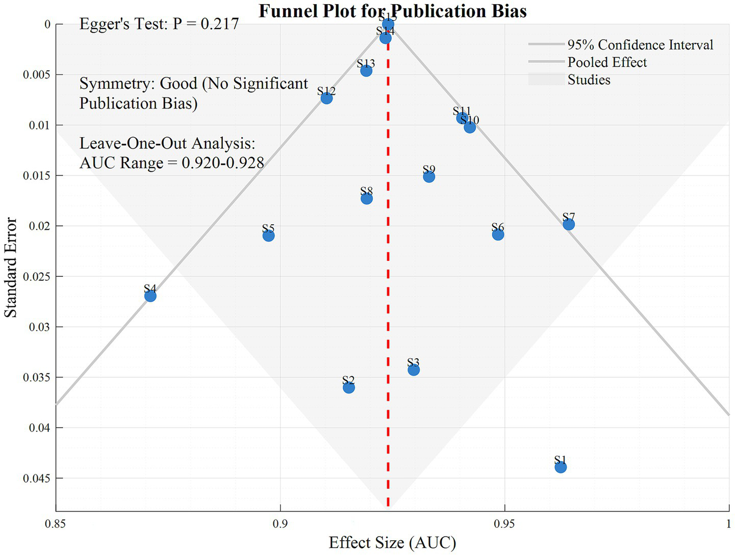 Funnel plot for publication bias showing a symmetric distribution of studies around the pooled effect. Egger's test p-value is 0.217, indicating no significant publication bias. The plot includes a 95% confidence interval, with leave-one-out analysis AUC range from 0.920 to 0.928. Each point represents a study labeled S1 to S14.