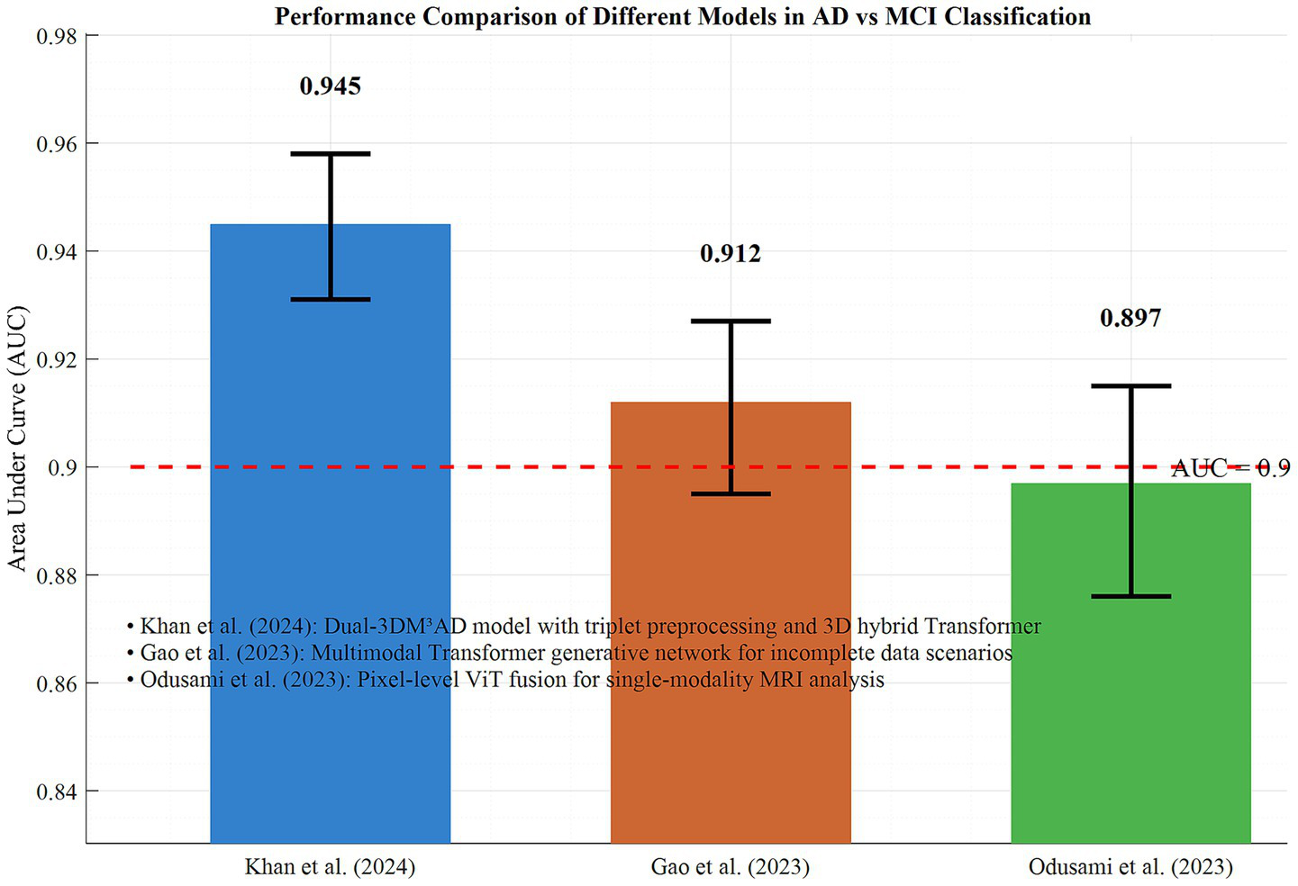 Bar chart comparing the performance of different models in Alzheimer's Disease (AD) versus Mild Cognitive Impairment (MCI) classification. The chart displays Area Under Curve (AUC) values: Khan et al. (2024) with an AUC of 0.945, Gao et al. (2023) with an AUC of 0.912, and Odusami et al. (2023) with an AUC of 0.897. A red dashed line indicates an AUC of 0.9. Error bars represent variability.