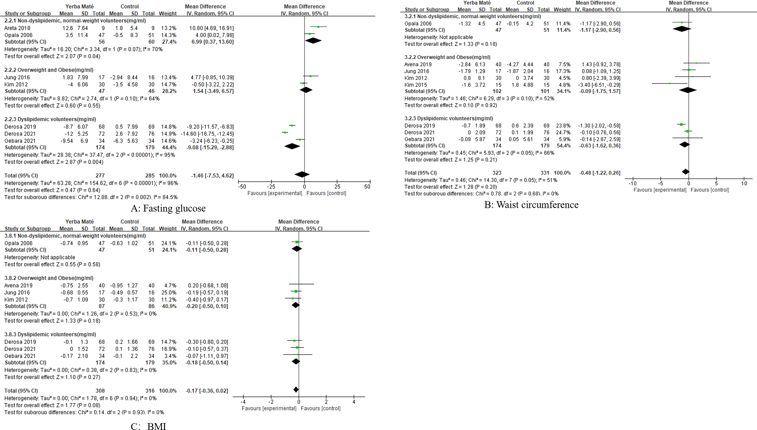 Three forest plots compare the effects of yerba maté on fasting glucose, waist circumference, and BMI among different groups. Each plot shows the mean difference, confidence intervals, and heterogeneity for normal-weight, overweight, obese, and dyslipidemic volunteers. Subtotal and total values are summarized with black diamonds indicating overall effects.