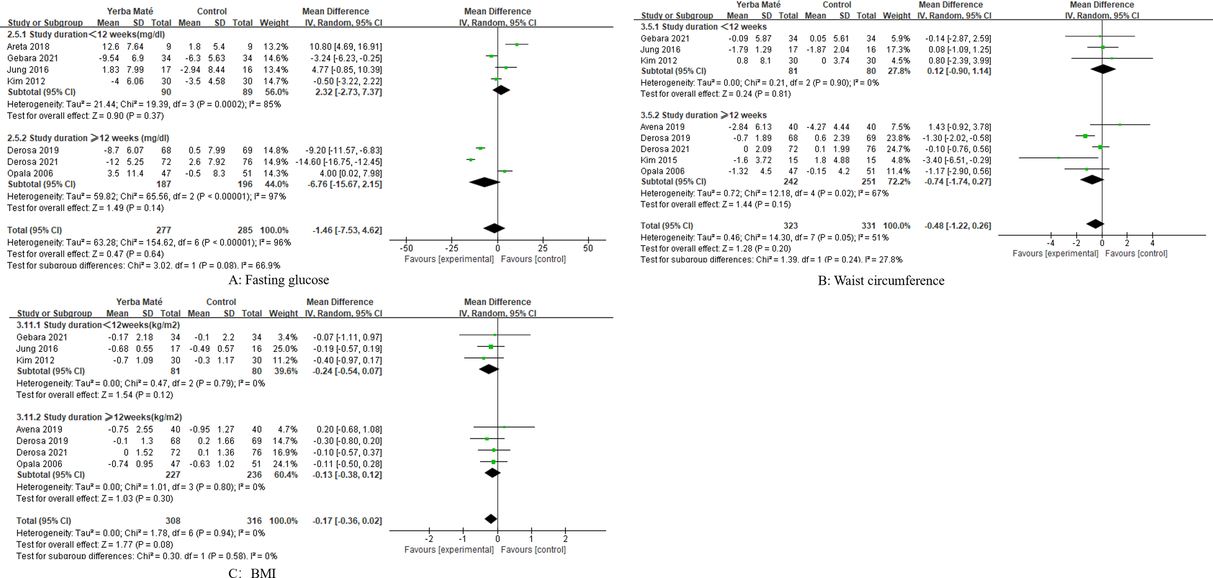 Three forest plots compare Yerba Maté's effects on health metrics. A: fasting glucose, B: waist circumference and C: BMI showing non-significant differences Yerba Maté vs. control groups. Each plot provides confidence intervals and heterogeneity statistics.