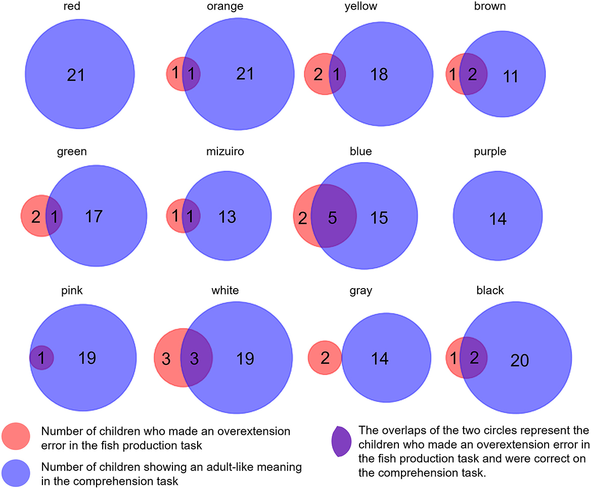 Venn diagram illustrating children's performance in tasks related to color terms. Each circle pair represents a color term with numbers inside. Pink circles show children making overextension errors in the fish production task, while blue circles show children displaying adult-like meaning in the comprehension task. Overlapping sections represent children who made errors in the fish task but were correct in the comprehension task. The numbers vary for each color term, such as “red” having 21 in blue and 1 in pink.