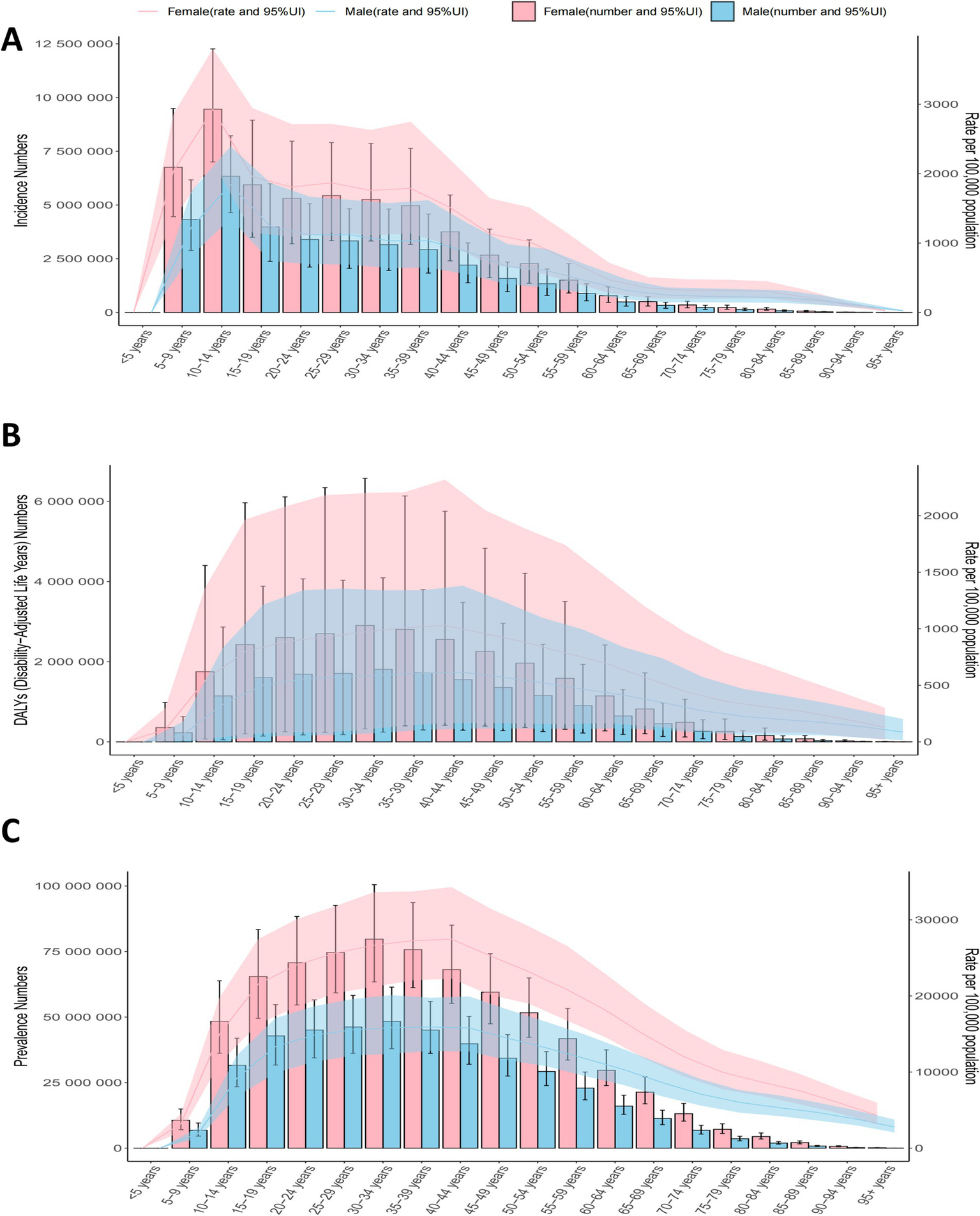 Bar charts labeled A, B, and C display data for various age groups. Chart A shows incidence numbers by gender, with pink representing females and blue representing males. Chart B presents disability-adjusted life years, while Chart C compares prevalence numbers. Shaded areas indicate uncertainty intervals, with rates shown per 100,000 population.