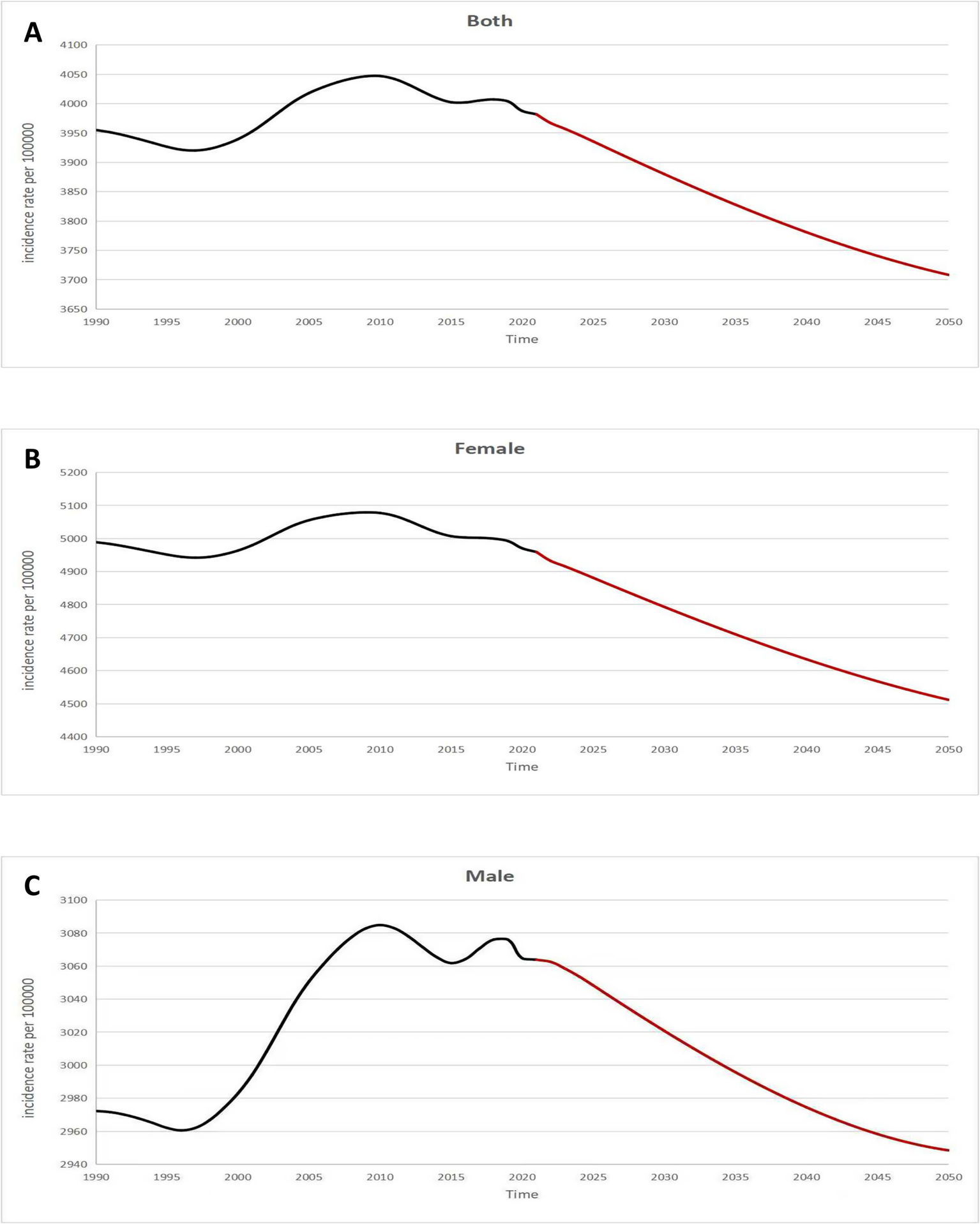 Three line graphs show incidence rates per 100,000 from 1990 to 2050. Graph A shows a decline from 2015, with a sharper drop after 2020. Graph B shows a similar trend for females, starting higher than Graph C, which illustrates males from a lower initial point. All trends sharply decrease after 2020.