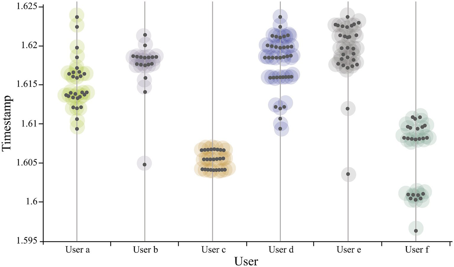 Scatter plot displaying timestamp data for users labeled a through f. Each user's data is represented by clusters of dots at different vertical positions, indicating varied timestamp distributions. The users' data is color-coded for distinction, showing variations in density and spread among the users.