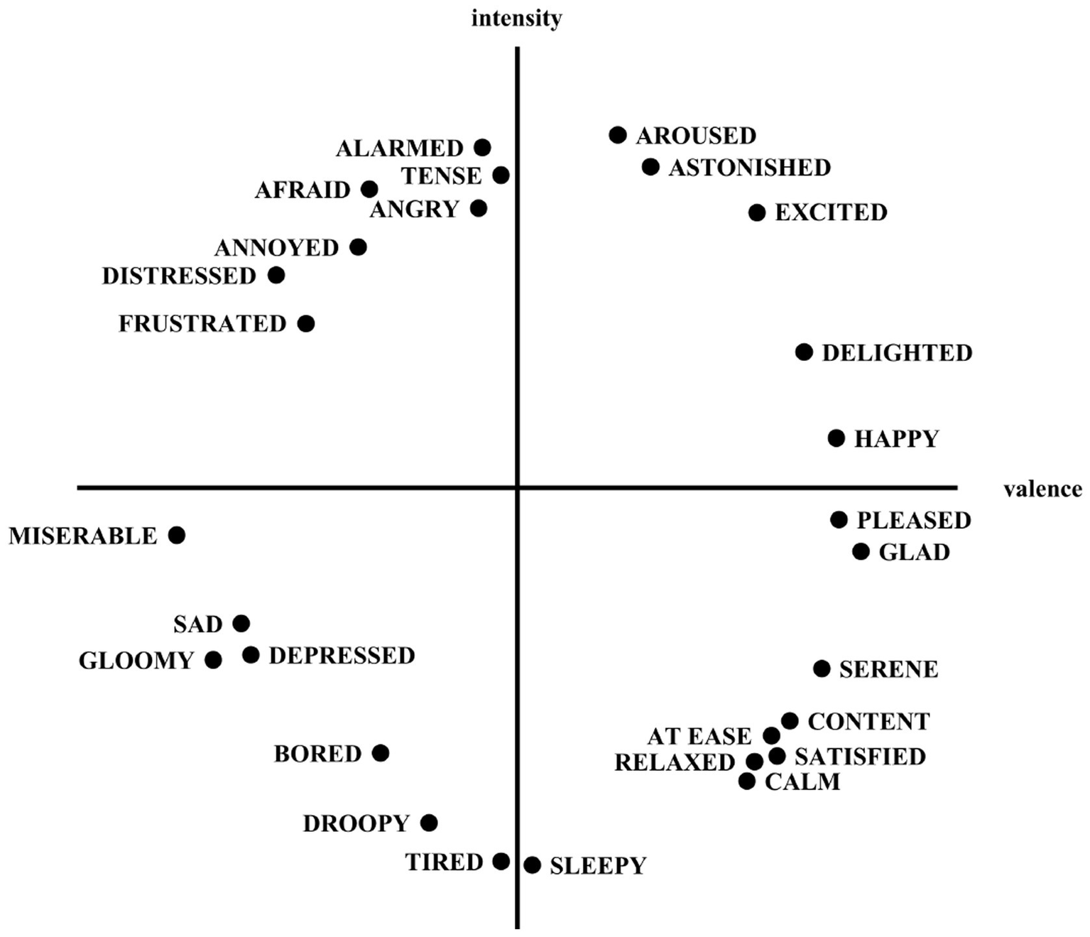 A two-axis chart illustrating emotional states. The vertical axis represents intensity, and the horizontal axis represents valence. Emotions range from frustrated and miserable in the negative quadrant to excited and delighted in the positive quadrant. Calm and serene are in the lower-positive quadrant, while tense and angry are in the upper-negative quadrant.