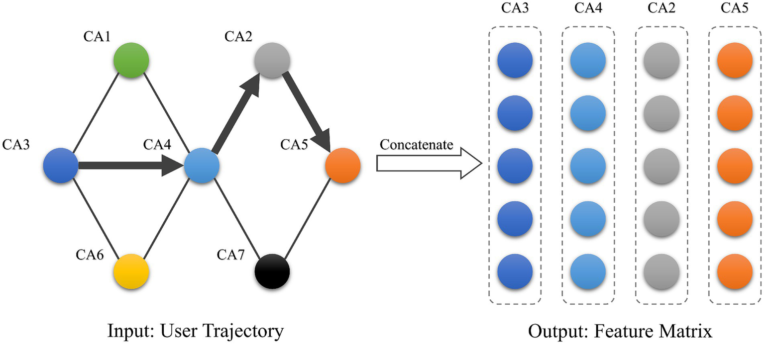 Diagram of user trajectory represented by interconnected colored nodes labeled CA1 to CA7, with arrows indicating directions. Nodes are translated into a feature matrix of vertical columns labeled CA3, CA4, CA2, CA5, each containing colored dots corresponding to node colors.