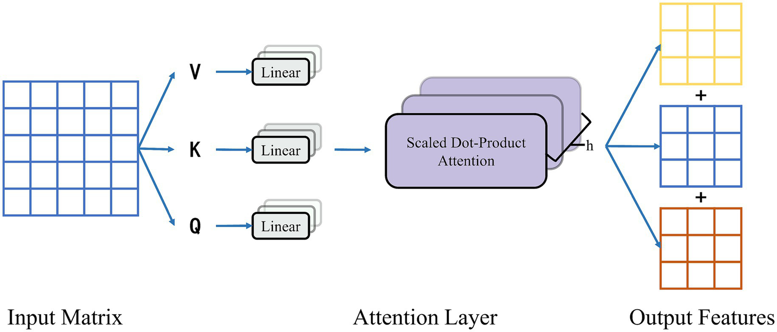 Diagram of an attention layer in neural networks, showing input matrix split into keys (K), queries (Q), and values (V) which undergo linear transformation. Scaled dot-product attention computes output features, depicted as matrices, combined with skip connections.