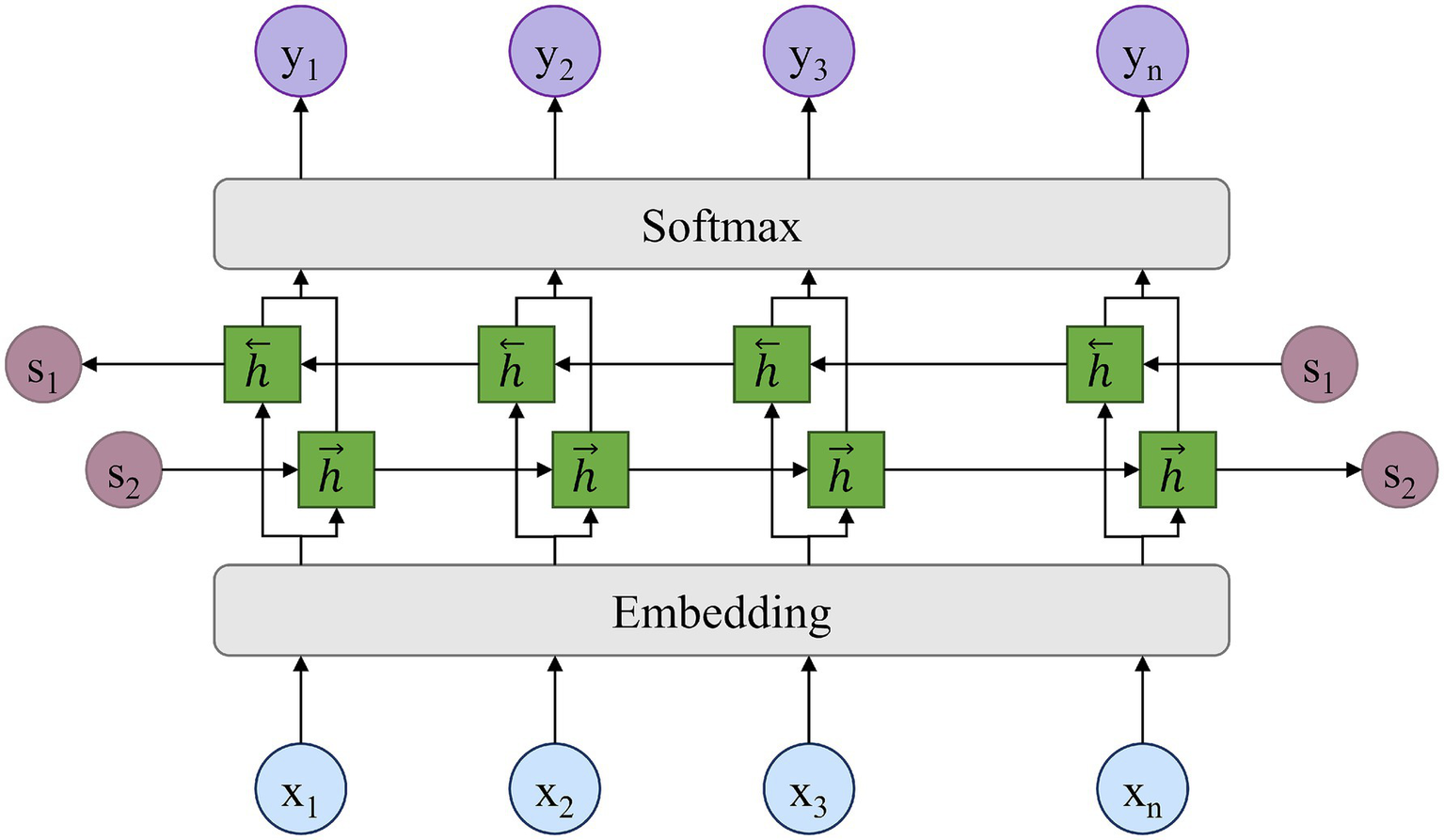 Diagram of a bidirectional recurrent neural network (RNN) architecture. Inputs \(x_1, x_2, \ldots, x_n\) are processed through an embedding layer to produce forward and backward hidden states \(\overrightarrow{h}\) and \(\overleftarrow{h}\). These pass through softmax layers yielding outputs \(y_1, y_2, \ldots, y_n\). State vectors \(s_1\) and \(s_2\) are shown linking inputs and outputs.