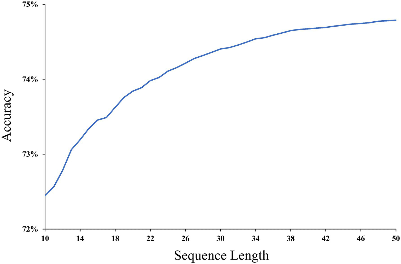 Line graph showing a positive relationship between sequence length and accuracy. Sequence length ranges from 10 to 50, while accuracy ranges from 72% to 75%. As sequence length increases, accuracy consistently rises, indicating a stronger correlation.