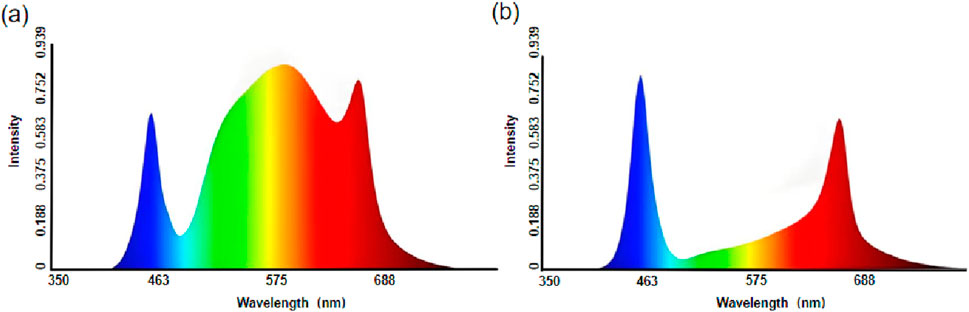 Two spectrum graphs labeled (a) and (b) show intensity versus wavelength in nanometers. Graph (a) has peaks in blue, green, yellow, and red regions, with blue and red being dominant. Graph (b) has a prominent red peak and a smaller blue peak.