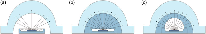 Illustration of three cross-section views labeled (a), (b), and (c). Each depicts a semiconductor device with differing encapsulation shapes affecting light emission. Part (a) shows a semicircular encapsulation, part (b) a flattened semicircle, and part (c) a low-profile hemisphere. Arrows indicate the direction of light emission for each configuration.