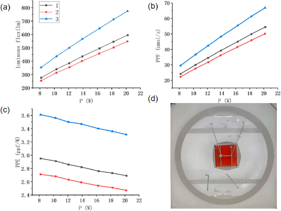 (a) Line graph showing luminous flux (lm) increasing with power (W) for three samples. (b) Line graph depicting PPF (µmol/s) rising with power for the same samples. (c) Line graph illustrating a decrease in PPE (µmol/W) with increasing power. Each graph uses distinct lines to represent different samples. (d) Image of a circular apparatus with a central orange component, surrounded by a reflective surface and measurement wires.