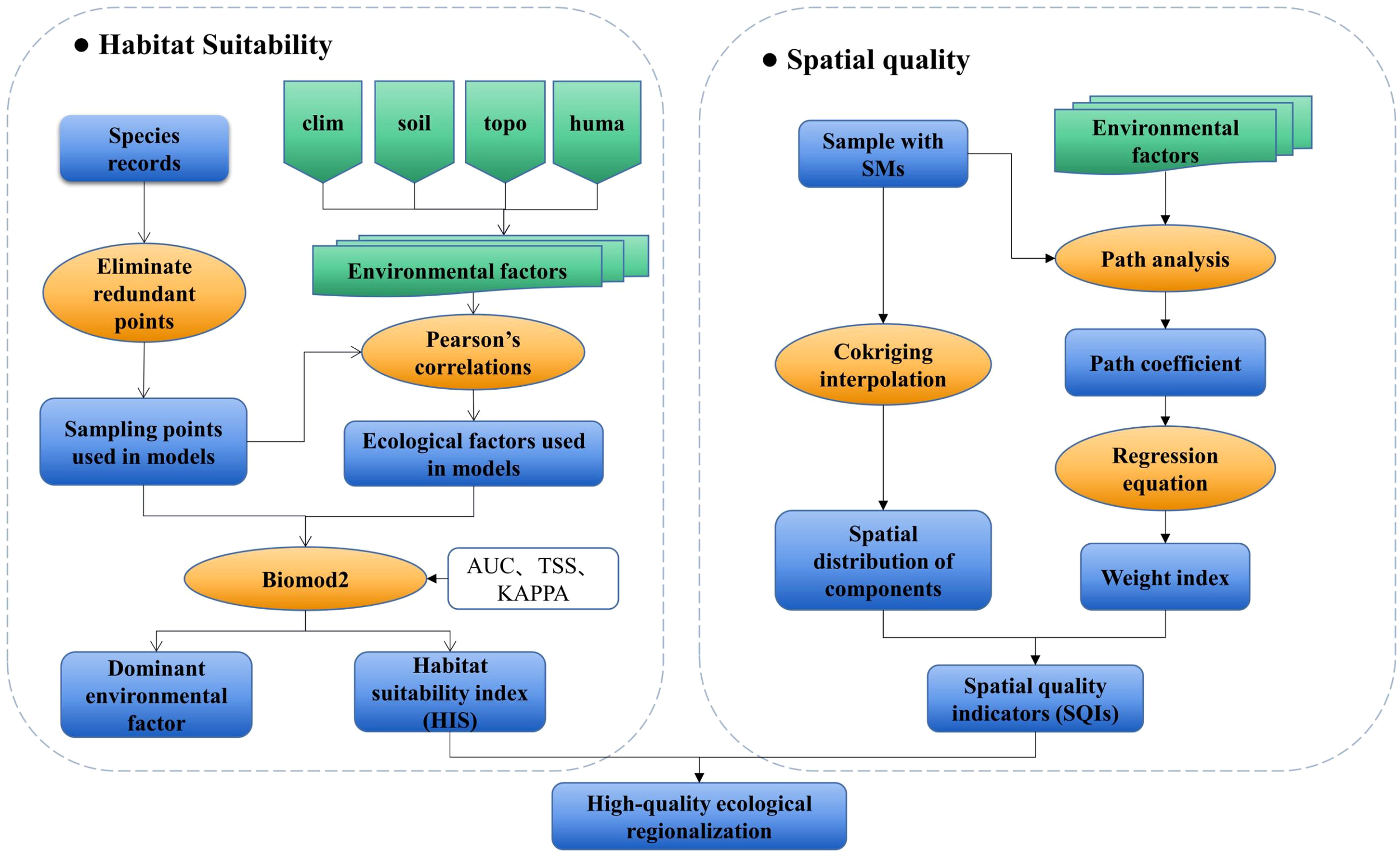 Flowchart illustrating habitat suitability and spatial quality analysis. The habitat suitability section includes species records, environmental factors, Pearson's correlations, and the Biomod2 model leading to a habitat suitability index. The spatial quality section involves samples, cokriging interpolation, path analysis, regression equation, and spatial quality indicators, culminating in high-quality ecological regionalization.
