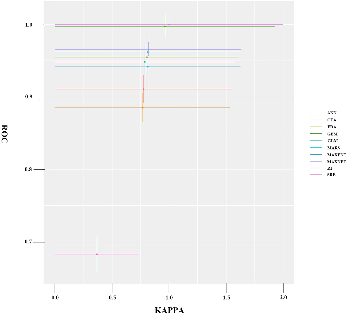 Scatter plot showing ROC versus Kappa values for various algorithms. Each algorithm is represented by a different colored line: ANN, CTA, FDA, GBM, GLM, MARS, MAXENT, MAXNET, RF, and SRE. Most algorithms cluster near high ROC values and varying Kappa values, with SRE visibly lower in both metrics.