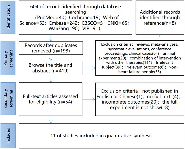Flowchart illustrating a study selection process. It starts with 604 records identified through various databases. After duplicate removal, 193 records remain. Titles and abstracts are screened, leaving 54 full-text articles. Exclusion criteria include review types, irrelevant subjects, and language limitations. Finally, 11 studies are included in the quantitative synthesis.