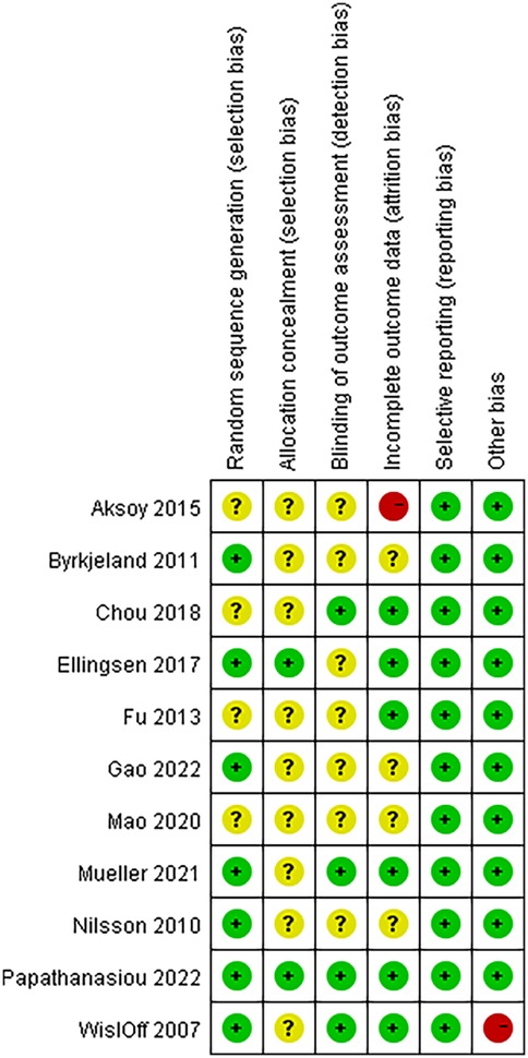 Chart showing risk of bias for various studies across seven domains: random sequence generation, allocation concealment, blinding of outcome assessment, incomplete outcome data, selective reporting, and other bias. Symbols indicate low risk (green plus), unclear risk (yellow question mark), and high risk (red minus).