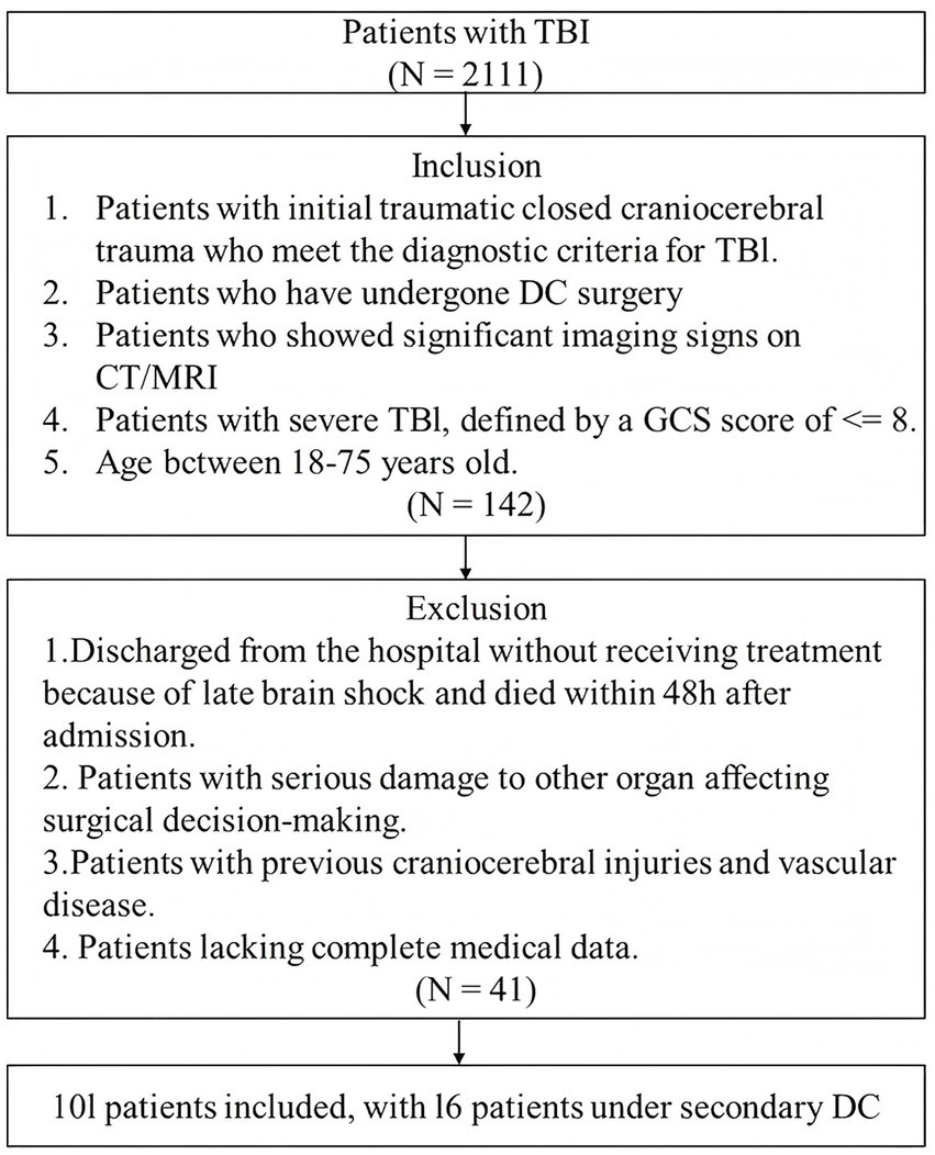 Flowchart depicting the patient selection process for a study on traumatic brain injury (TBI). From 2,111 initial patients, 142 meet inclusion criteria: closed cranial trauma, DC surgery, significant CT/MRI signs, severe TBI (GCS ≤ 8), and aged 18-75. Forty-one are excluded due to late brain shock, organ damage, prior injuries, or incomplete data. Ultimately, 101 patients are included, with 16 under extended DC.