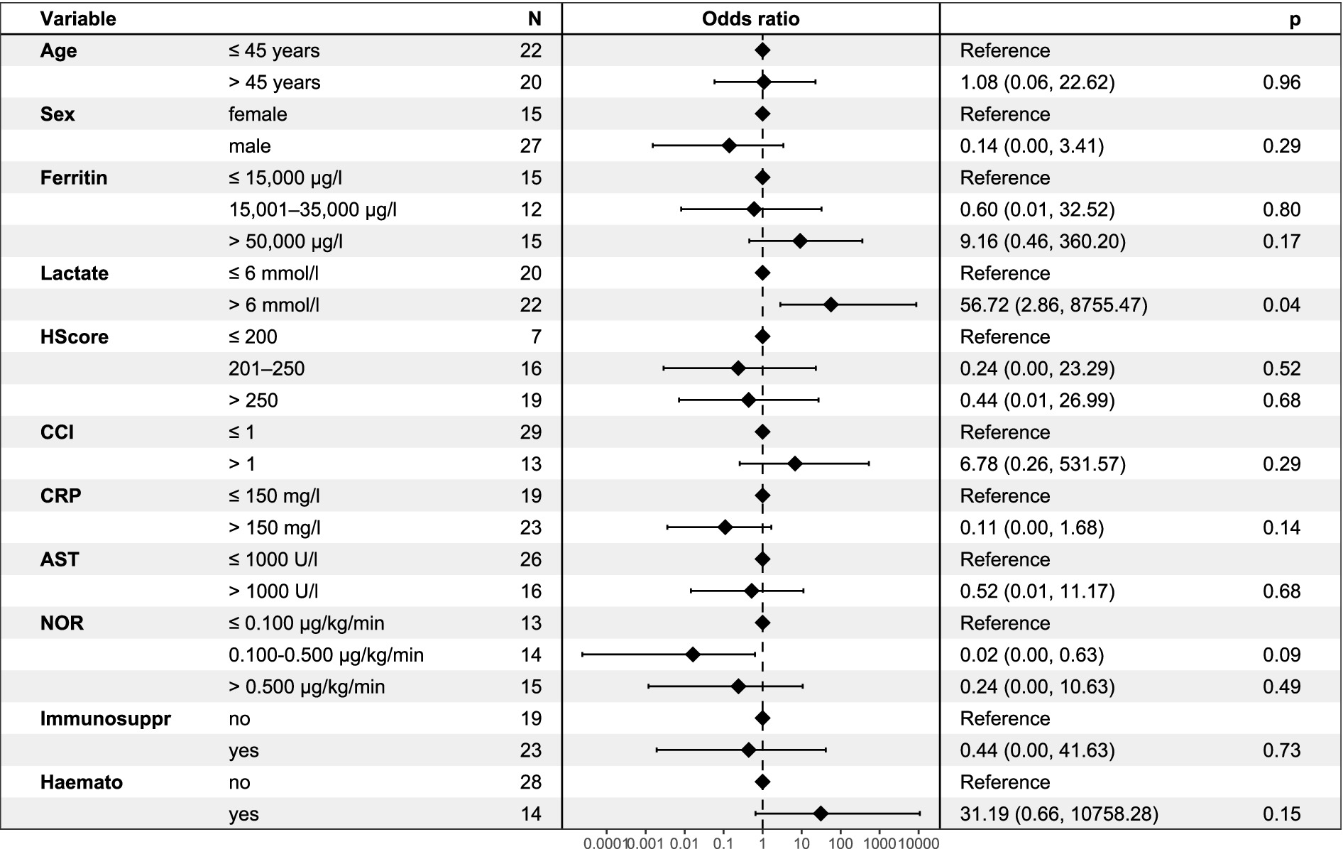 Forest plot showing odds ratios for various variables in relation to a reference category. Variables include age, sex, ferritin levels, lactate, HScore, CCI, CRP, AST, NOR, immunosuppression, and hematologic conditions. Each variable has a corresponding odds ratio and p-value, with most confidence intervals crossing the reference line, indicating no significant deviation except for lactate levels above six mmol/l, which shows a significant effect with an odds ratio of 56.72 and a p-value of 0.04.
