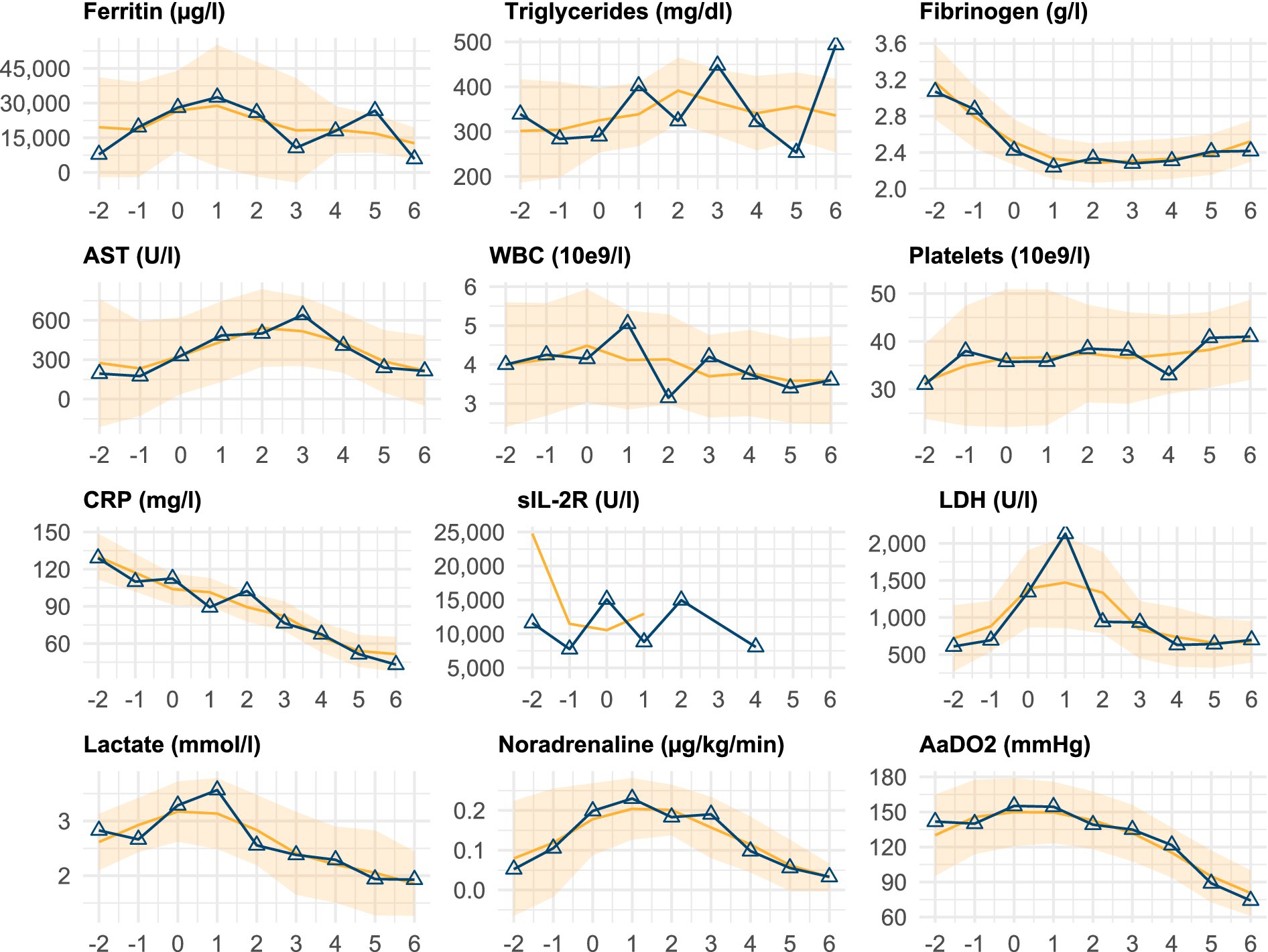 Graphs showing trends of various biological markers over time, marked from day minus two to day six. Ferritin, triglycerides, AST, WBC, and LDH show peaks around day two or three. Fibrinogen, CRP, sIL-2R, lactate, noradrenaline, and AaDO2 initially decrease or stabilize. Each graph includes a line plot with shaded confidence intervals.