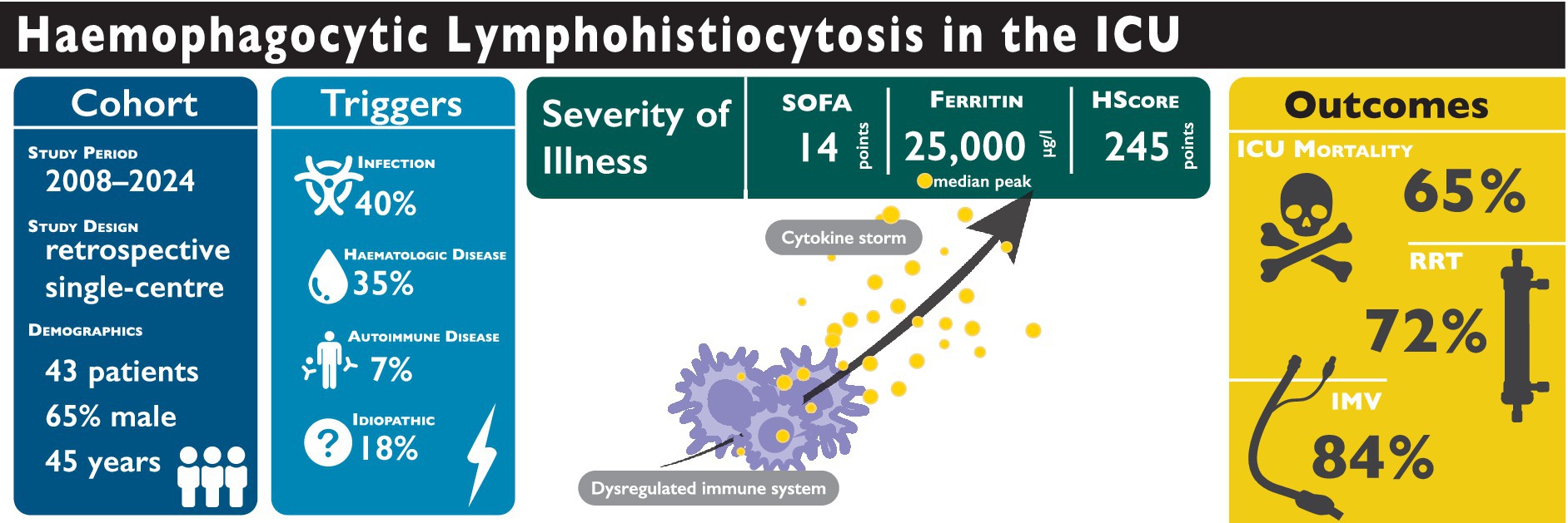 Study infographic titled “Haemophagocytic Lymphohistiocytosis in the ICU.” It shows cohort details: 43 patients, 65 percent male, average age 45, spanning 2008–2024. Triggers include infection (40%), hematologic disease (35%), autoimmune disease (7%), and idiopathic (18%). Severity indicators: SOFA score 14, ferritin 25,000 ng/mL, HScore 245. Outcomes: ICU mortality 65%, renal replacement therapy 72%, invasive mechanical ventilation 84%. Includes visual elements like a cytokine storm and dysregulated immune system depiction.
