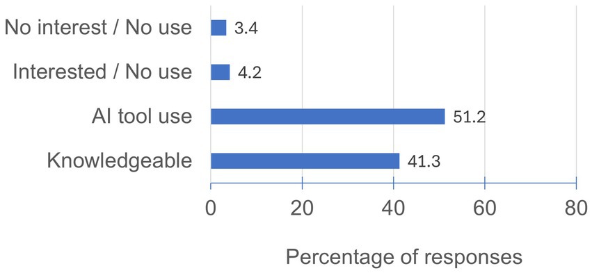 Bar chart showing responses to AI tool use. Labels: