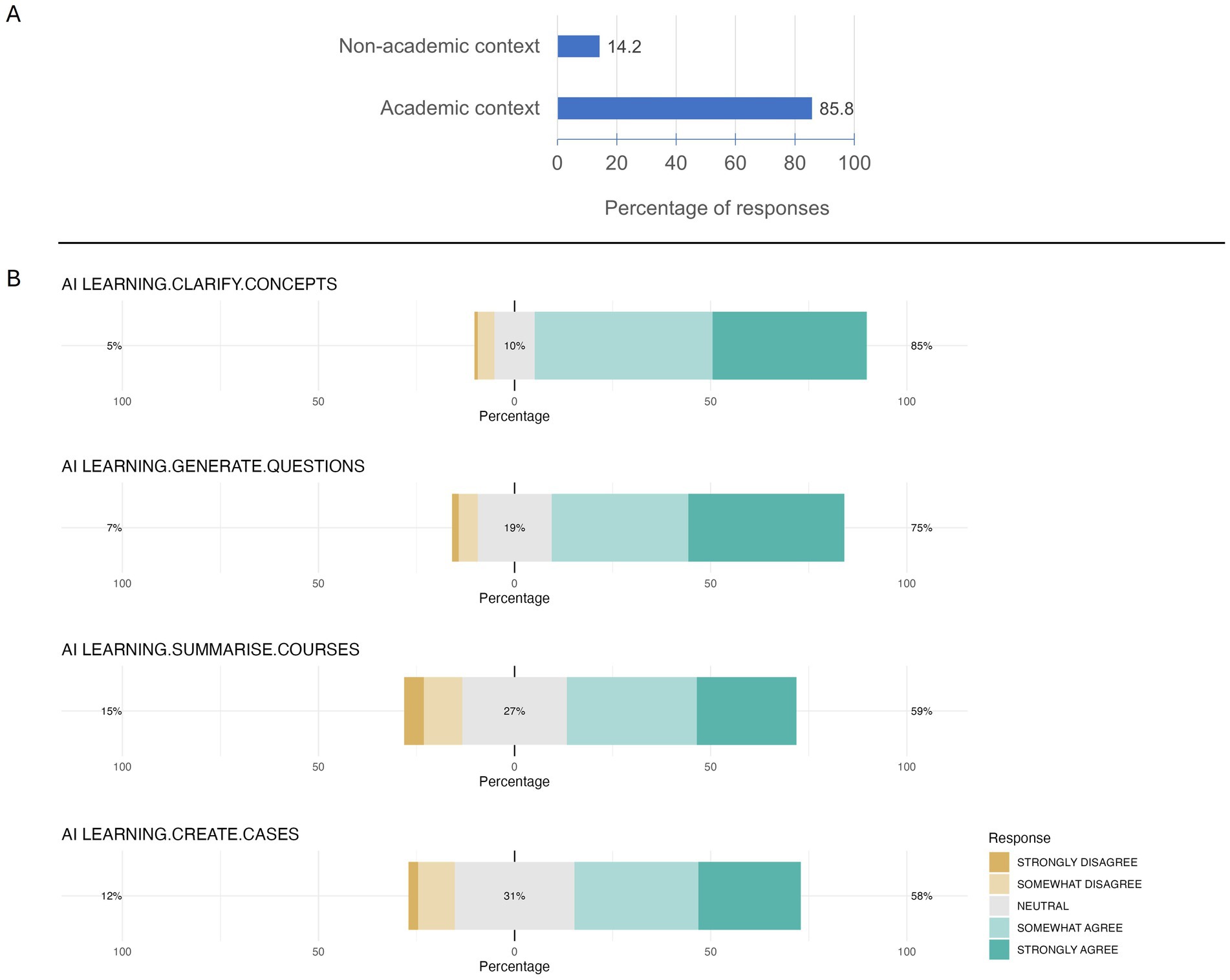 Bar charts display survey results. Chart A shows 85.8% of responses are in an academic context versus 14.2% in a non-academic context. Chart B shows responses on AI learning uses: clarifying concepts (85% agree), generating questions (75% agree), summarizing courses (59% agree), and creating cases (58% agree). Color-coded opinions range from strongly disagree to strongly agree.
