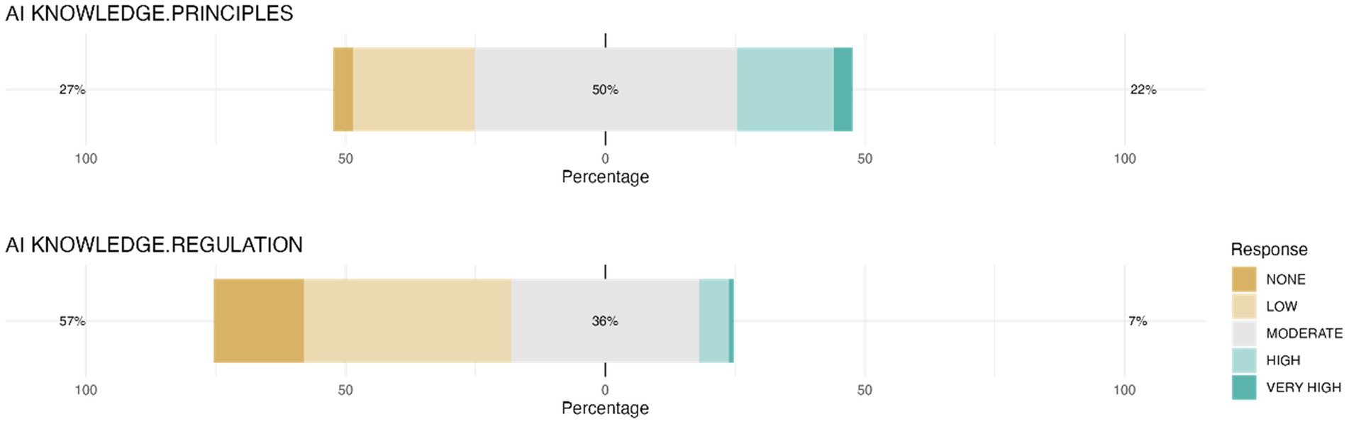 Two stacked bar charts compare AI knowledge in