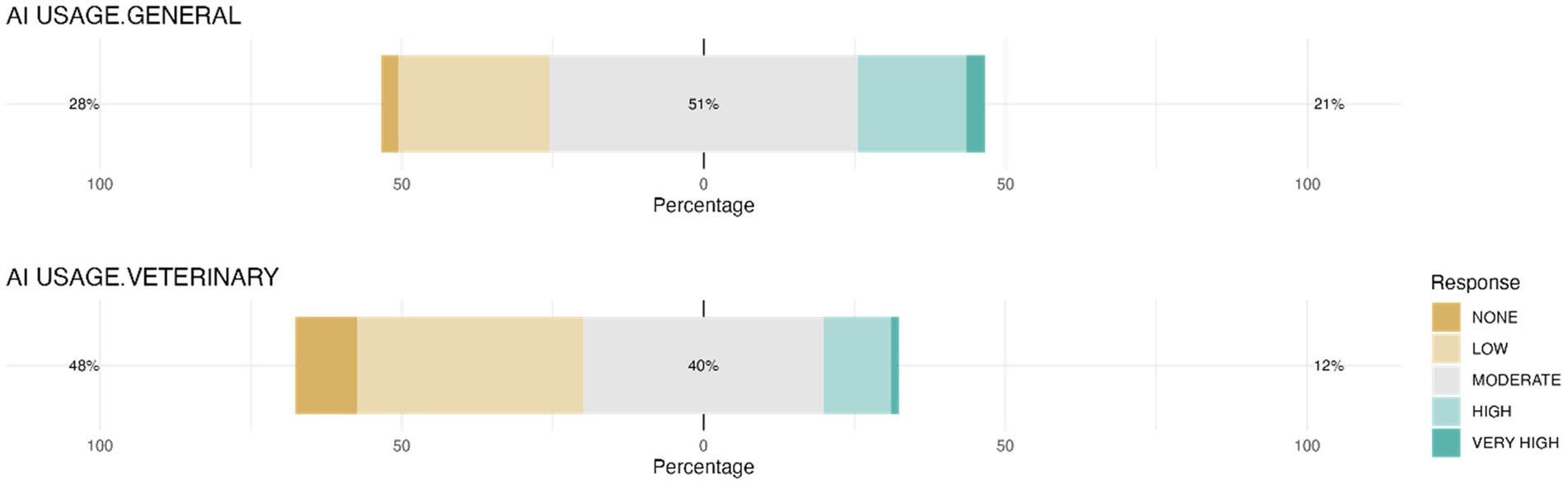 Bar chart comparing AI usage in general and veterinary contexts. For general usage, 28% report no use, 51% moderate, and 21% high to very high usage. In veterinary, 48% report no use, 40% moderate, 12% high to very high.