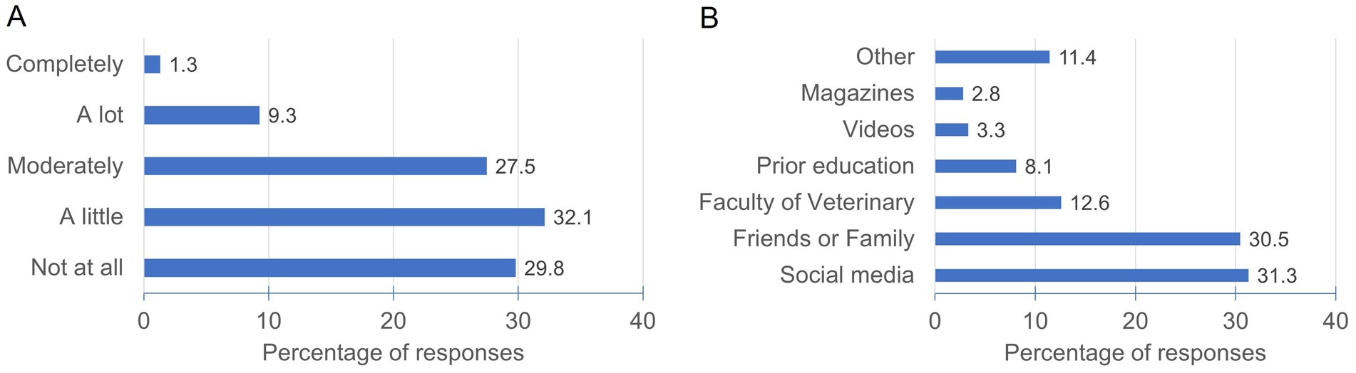 Bar charts labeled A and B illustrate response percentages. Chart A shows levels of agreement, with