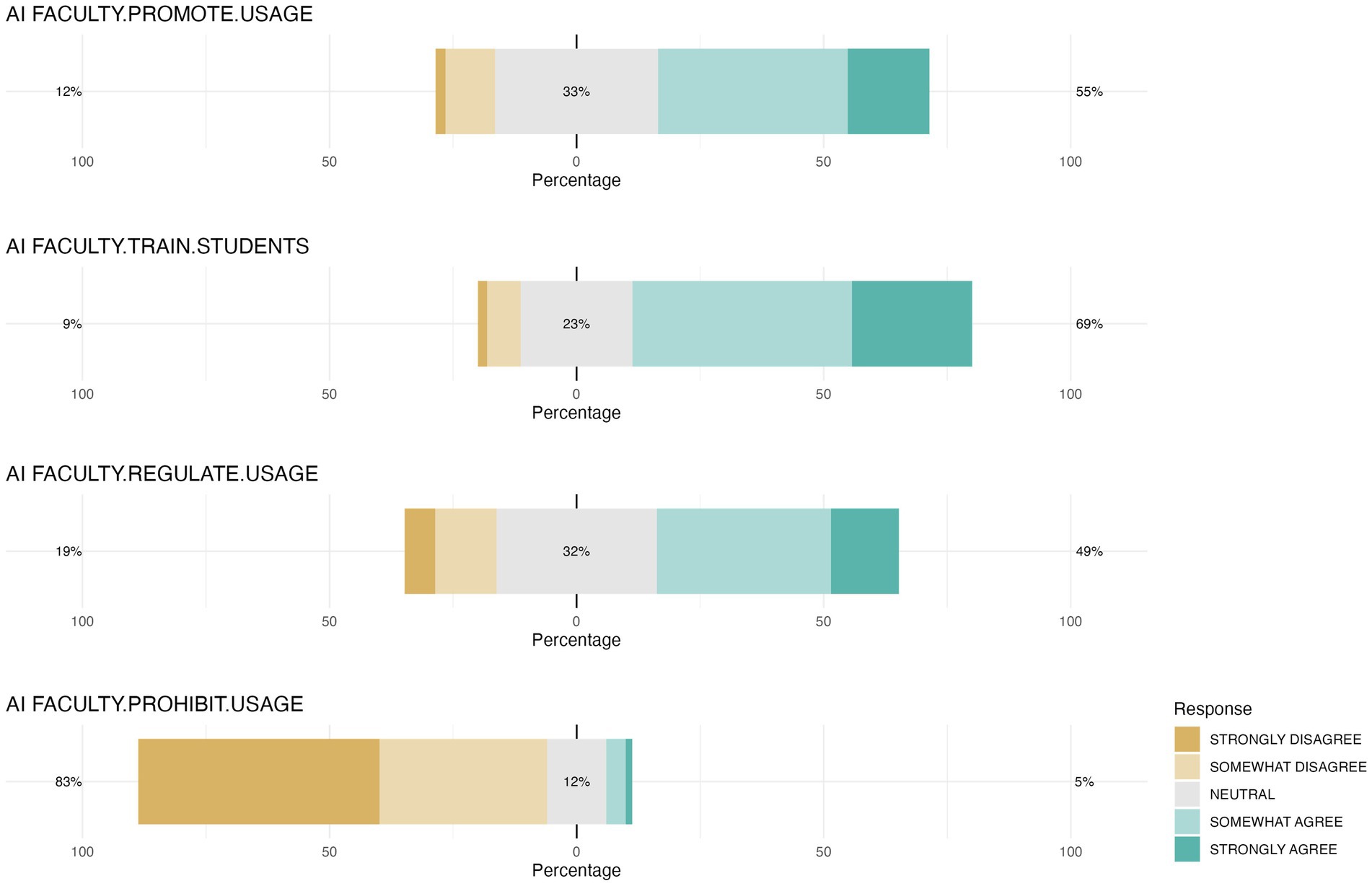 Bar chart showing AI faculty opinions on AI usage. For promoting usage: 55% agree, 33% neutral, 12% disagree. Training students: 69% agree, 23% neutral, 9% disagree. Regulating usage: 49% agree, 32% neutral, 19% disagree. Prohibiting usage: 5% agree, 12% neutral, 83% disagree.