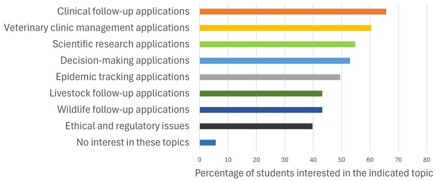 Bar chart showing student interest in various topics. Clinical follow-up applications, veterinary clinic management, and scientific research applications are the most popular, each with about 70% interest. Decision-making, epidemic tracking, livestock follow-up, wildlife follow-up, ethical issues, and no interest are below 60%, with clinical follow-up having the lowest interest at about 10%.