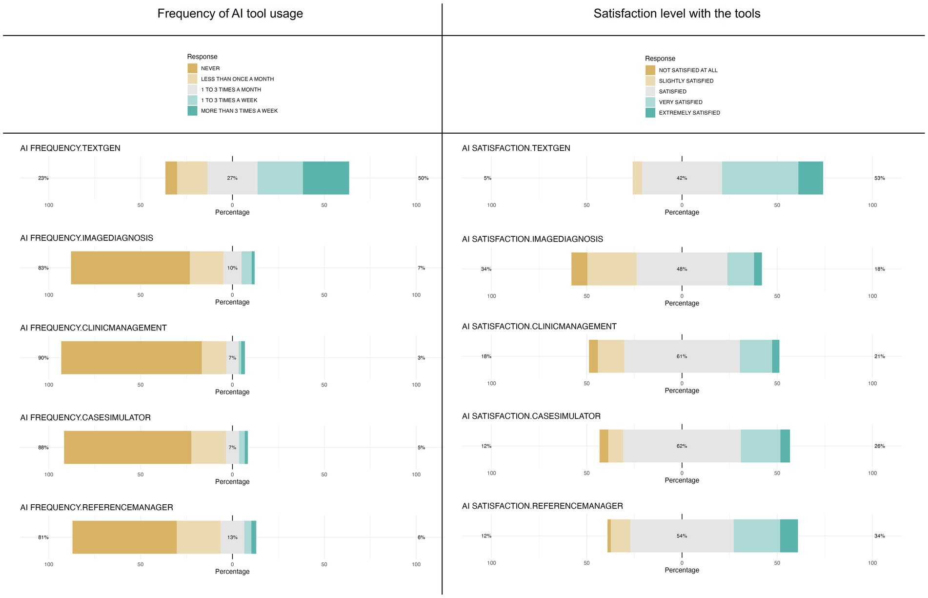 Bar charts compare frequency and satisfaction levels of AI tools: TextGen, ImageDiagnosis, ClinicManagement, CaseSimulator, and ReferenceManager. Frequent usage is mostly