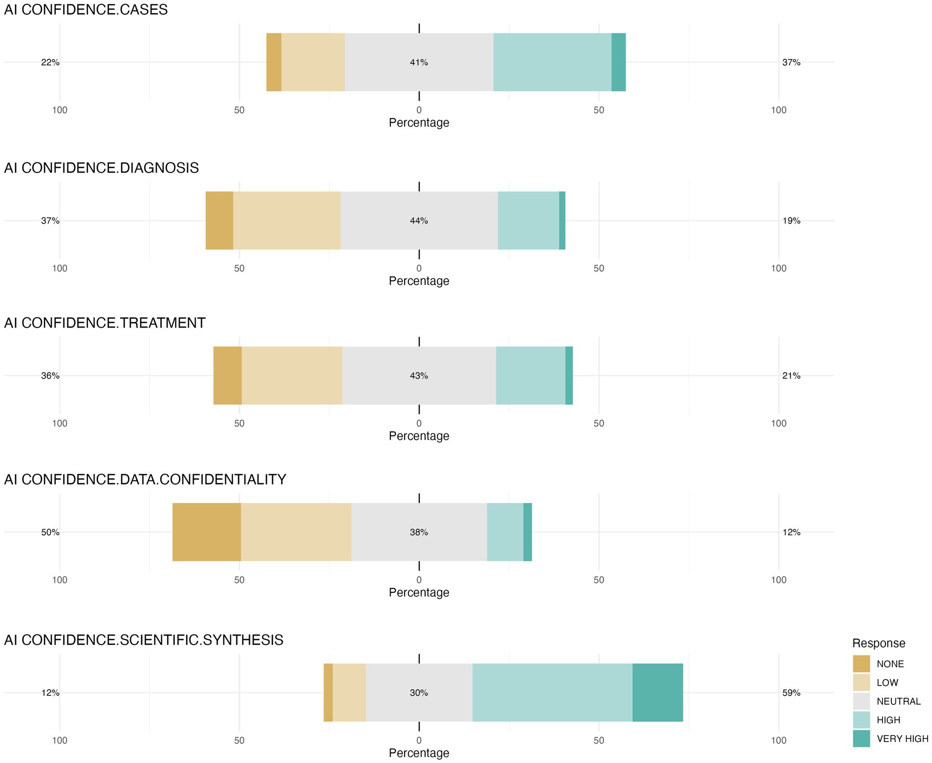 Bar charts display AI confidence levels in five areas: cases (41% neutral), diagnosis (44% neutral), treatment (43% neutral), data confidentiality (38% neutral), and scientific synthesis (30% neutral). Response options range from none to very high.
