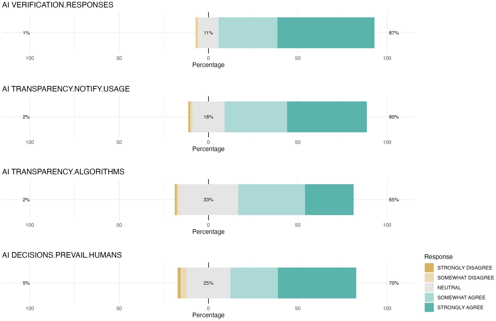Four stacked bar charts display percentages of responses to AI-related statements. Categories include AI verification, transparency in notifying usage and algorithms, and AI decisions versus human decisions. Responses range from