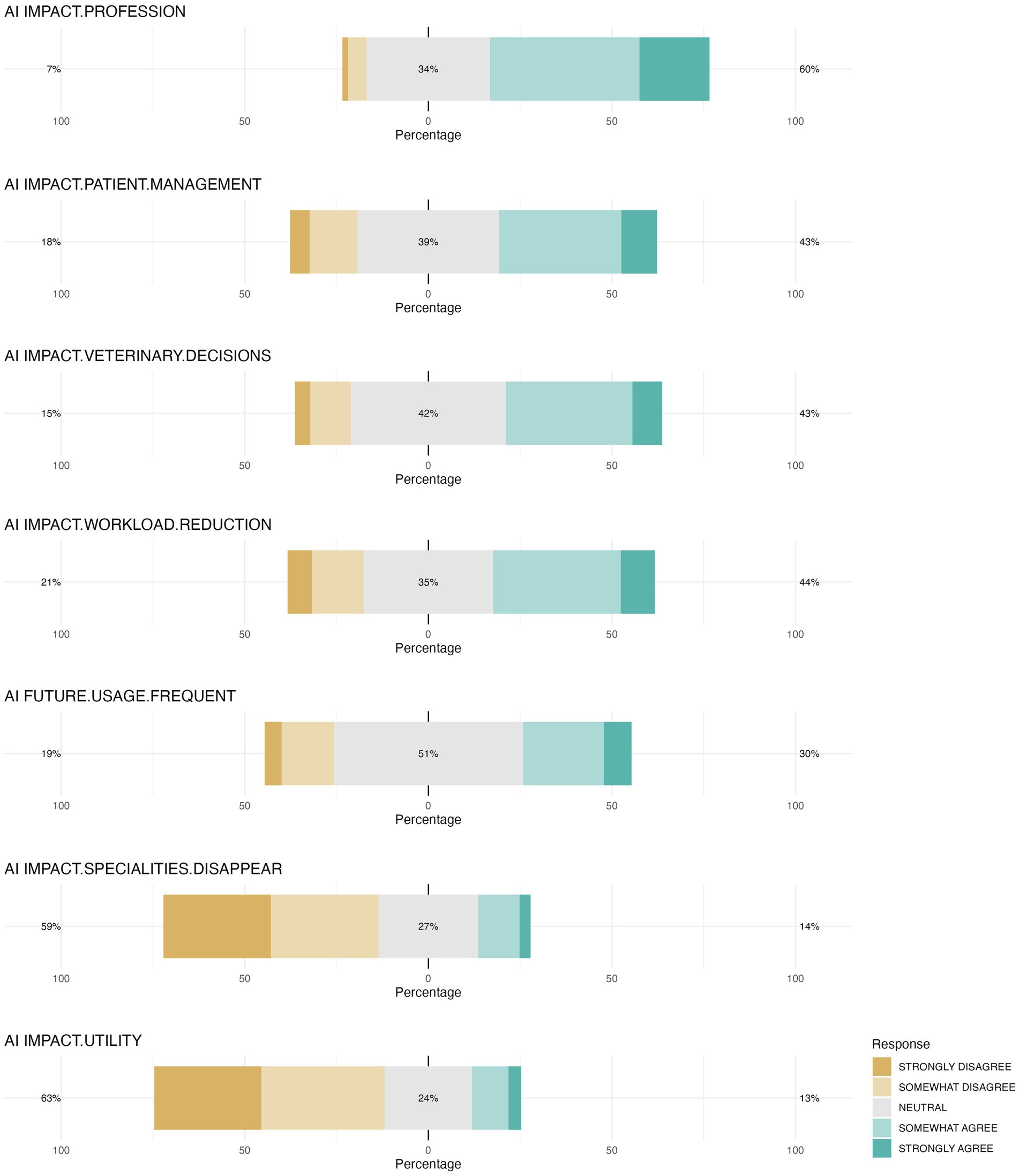 Bar chart showing survey responses on AI impacts, including profession, patient management, veterinary decisions, workload reduction, future usage, specialities disappearance, and utility. Responses are categorized by strongly disagree, somewhat disagree, neutral, somewhat agree, and strongly agree. Percentages are visualized for each category with colored bars.