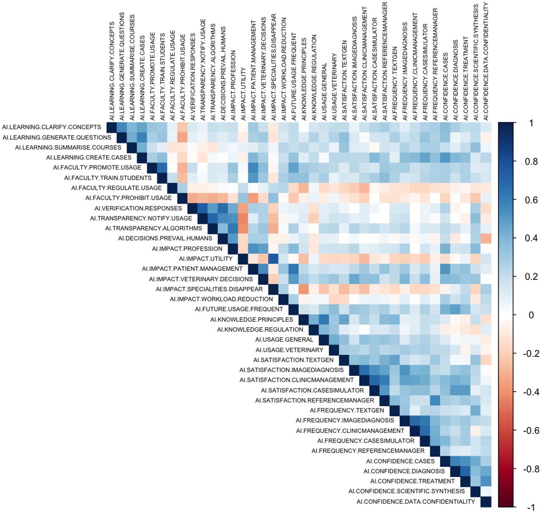 A heatmap visualizing correlations among various AI-related concepts, ranging from negative correlations in red to positive in blue. The axes list terms like AI.LEARNING, AI.FACULTY, AI.IMPACT, AI.USAGE, and AI.SATISFACTION. The color gradient illustrates the strength and direction of the correlations.